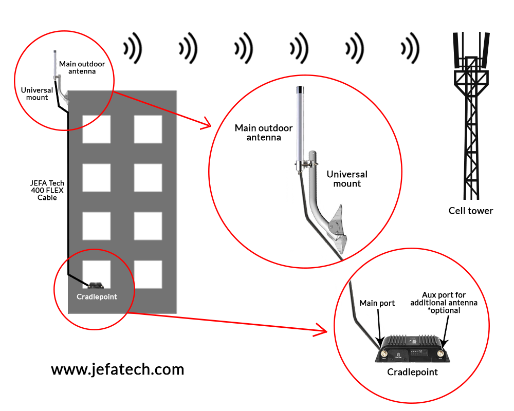 CradlePoint to External Antenna Cable Assembly - SMA Male to N Male - JEFA Tech